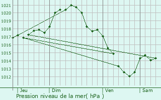 Graphe de la pression atmosphrique prvue pour Combreux