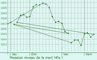 Graphe de la pression atmosphrique prvue pour Saint-Cyr-la-Lande