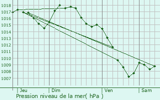 Graphe de la pression atmosphrique prvue pour Vernols