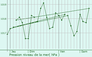 Graphe de la pression atmosphrique prvue pour Saint-Genou