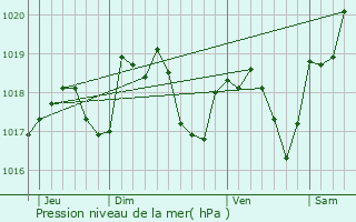 Graphe de la pression atmosphrique prvue pour Desnes