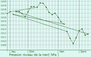 Graphe de la pression atmosphrique prvue pour Marigny-ls-Reulle