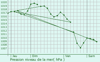 Graphe de la pression atmosphrique prvue pour Saint-Pierre-en-Faucigny