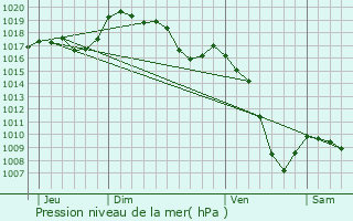 Graphe de la pression atmosphrique prvue pour La Roche-sur-Foron