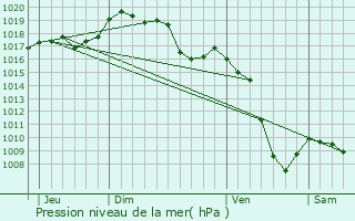 Graphe de la pression atmosphrique prvue pour Annecy