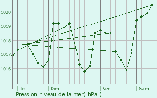 Graphe de la pression atmosphrique prvue pour Sauverny