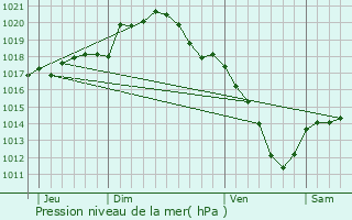 Graphe de la pression atmosphrique prvue pour Oiry