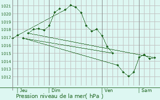 Graphe de la pression atmosphrique prvue pour Montigny