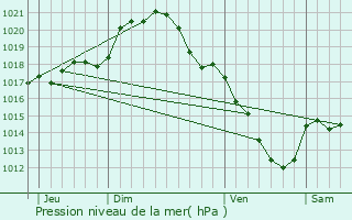 Graphe de la pression atmosphrique prvue pour Orveau-Bellesauve