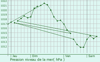 Graphe de la pression atmosphrique prvue pour Saran