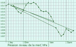 Graphe de la pression atmosphrique prvue pour Vieillespesse