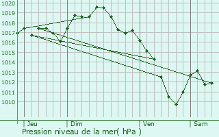 Graphe de la pression atmosphrique prvue pour Thorey-en-Plaine