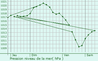 Graphe de la pression atmosphrique prvue pour Roder