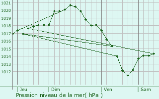 Graphe de la pression atmosphrique prvue pour Cuis