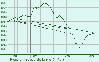 Graphe de la pression atmosphrique prvue pour Muizon