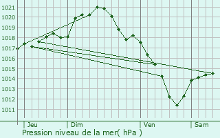 Graphe de la pression atmosphrique prvue pour Jonchery-sur-Vesle