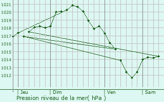 Graphe de la pression atmosphrique prvue pour Margny