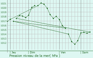 Graphe de la pression atmosphrique prvue pour Moissy-Cramayel