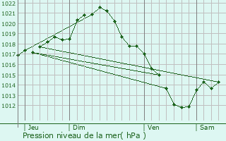 Graphe de la pression atmosphrique prvue pour Pithiviers