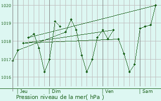 Graphe de la pression atmosphrique prvue pour Beauregard