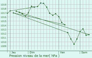 Graphe de la pression atmosphrique prvue pour Saint-Julien-sur-Dheune