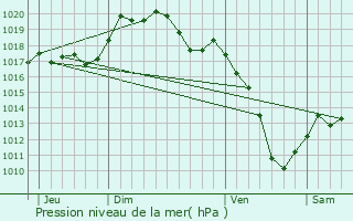 Graphe de la pression atmosphrique prvue pour Tomblaine