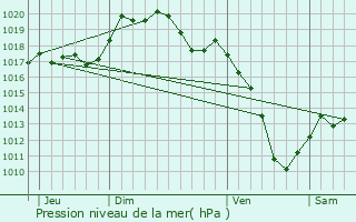 Graphe de la pression atmosphrique prvue pour Pulnoy