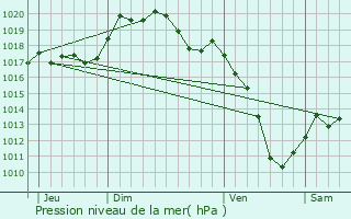 Graphe de la pression atmosphrique prvue pour Laxou