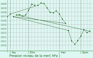 Graphe de la pression atmosphrique prvue pour Pompey