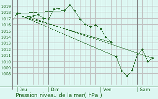 Graphe de la pression atmosphrique prvue pour Fraisses