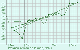 Graphe de la pression atmosphrique prvue pour Noalhac