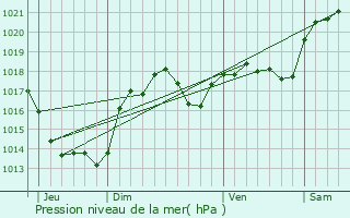 Graphe de la pression atmosphrique prvue pour Saint-Jury