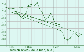 Graphe de la pression atmosphrique prvue pour Counozouls