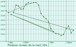 Graphe de la pression atmosphrique prvue pour Allas-Bocage