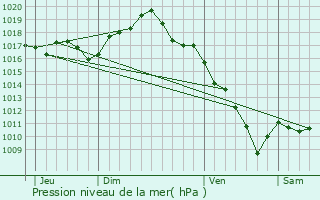 Graphe de la pression atmosphrique prvue pour Brussey