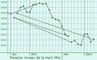 Graphe de la pression atmosphrique prvue pour Yvrac-et-Malleyrand