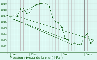 Graphe de la pression atmosphrique prvue pour Rouffiac