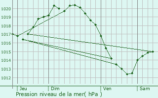 Graphe de la pression atmosphrique prvue pour Boubers-ls-Hesmond