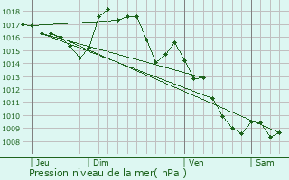 Graphe de la pression atmosphrique prvue pour Belmont-sur-Rance