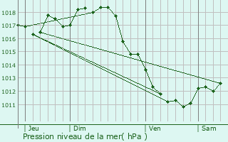 Graphe de la pression atmosphrique prvue pour Carcans