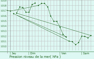 Graphe de la pression atmosphrique prvue pour Tugras-Saint-Maurice