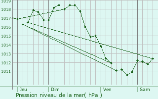 Graphe de la pression atmosphrique prvue pour Saint-Bonnet-sur-Gironde