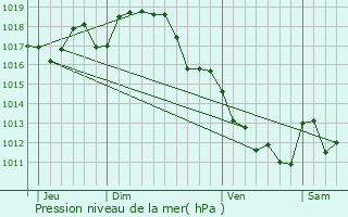Graphe de la pression atmosphrique prvue pour Le Lindois