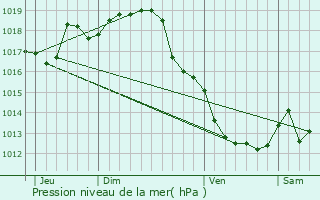 Graphe de la pression atmosphrique prvue pour Gmozac