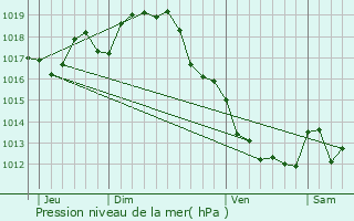 Graphe de la pression atmosphrique prvue pour Couture