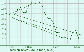 Graphe de la pression atmosphrique prvue pour Lonnes