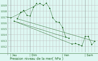 Graphe de la pression atmosphrique prvue pour Bioussac