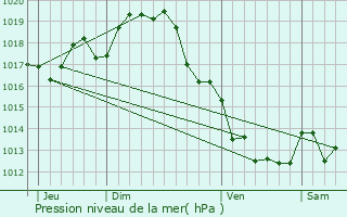 Graphe de la pression atmosphrique prvue pour Paizay-Naudouin-Embourie