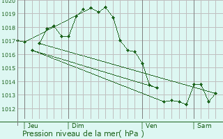 Graphe de la pression atmosphrique prvue pour Saint-Martin-du-Clocher