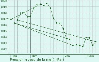 Graphe de la pression atmosphrique prvue pour Lorign